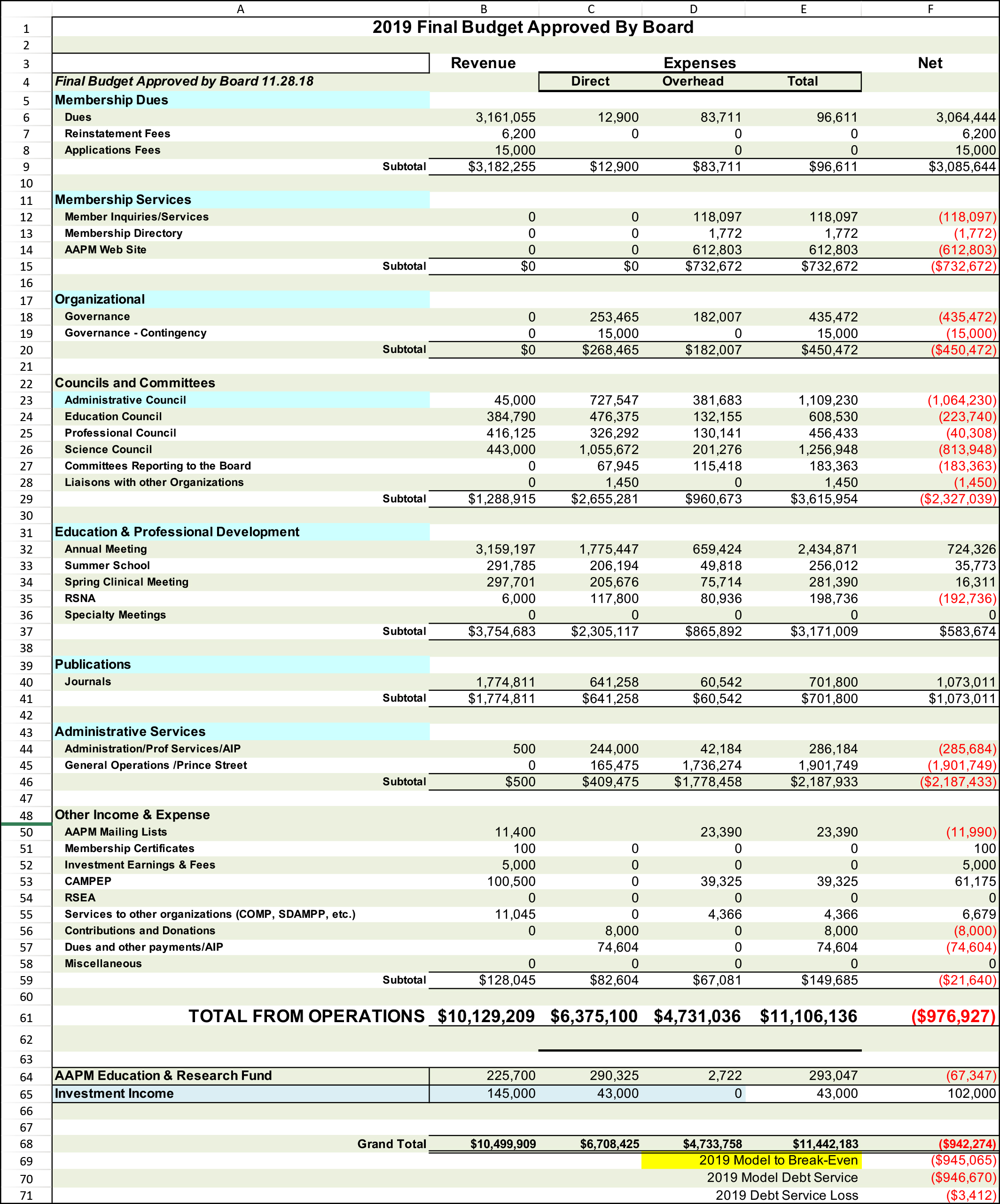 2019 budgeted revenues Report
