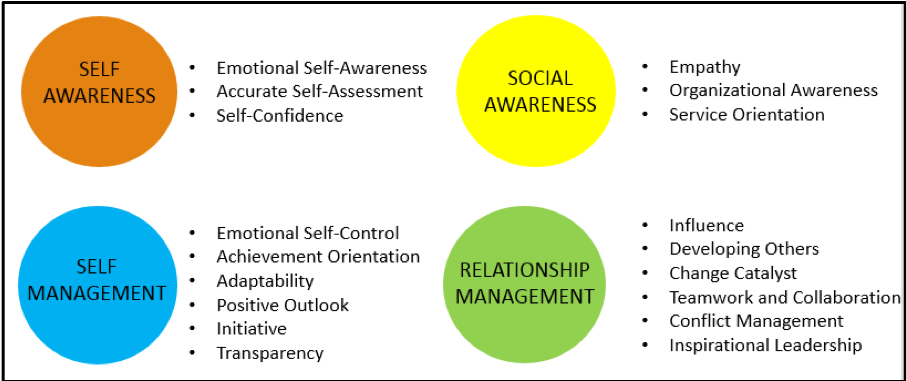The Key Domains and Competencies of Emotional Intelligence as Defined by Daniel Goleman