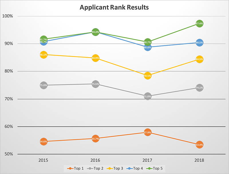 Percentage of matched applicants that matched to their top 1, 2, 3, 4, or 5 rank positions
