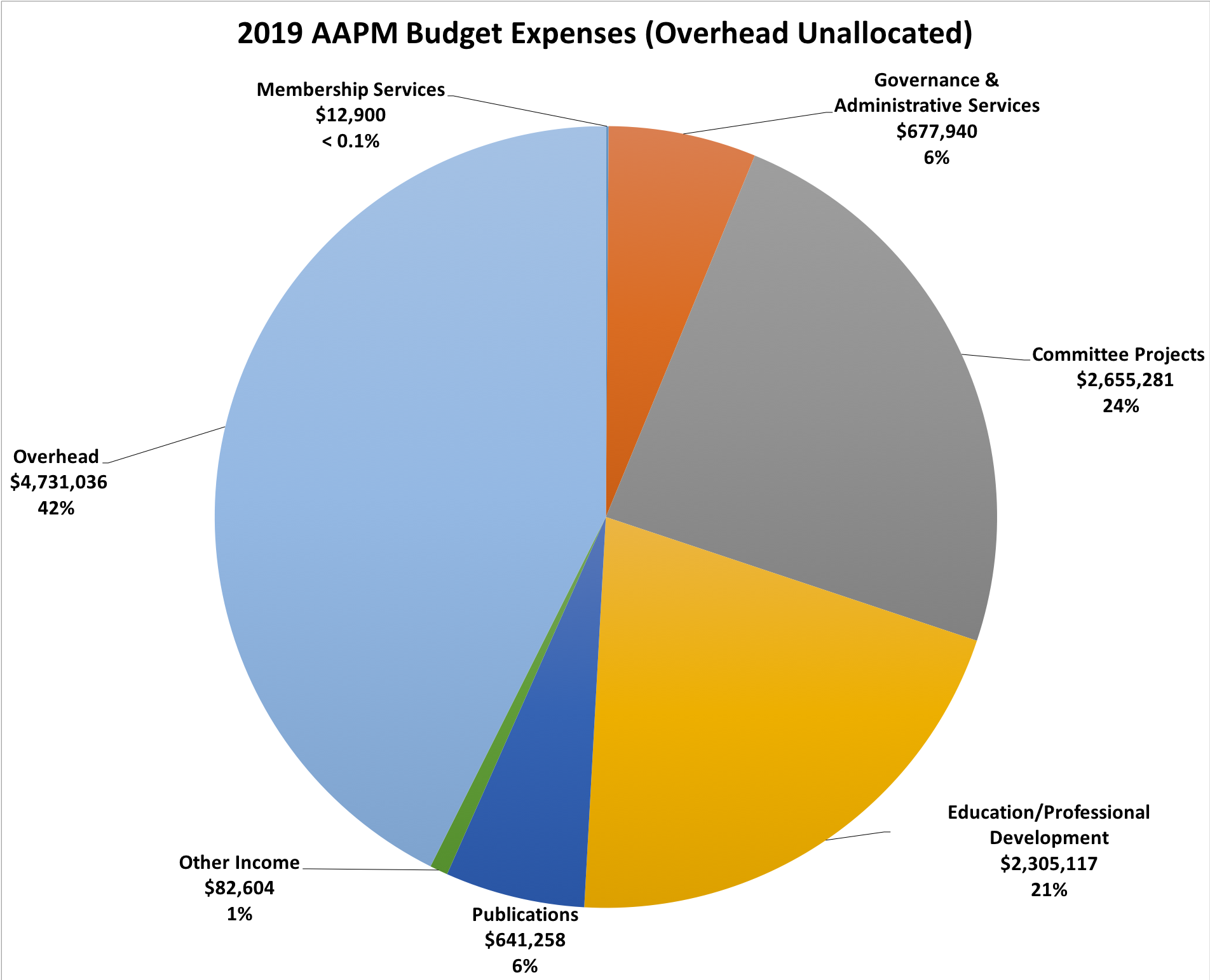 2019 budgeted Expenses Graph