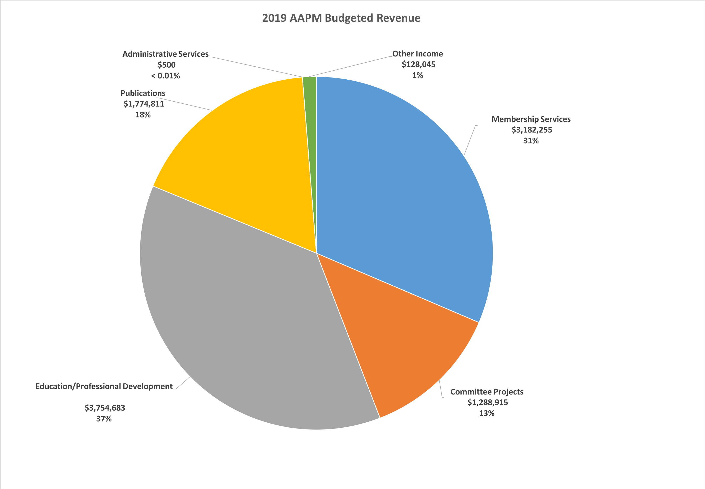 2019 budgeted revenues Graph