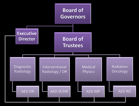 Figure 2. Reporting and governance structure of the ABR BOG and BOT
