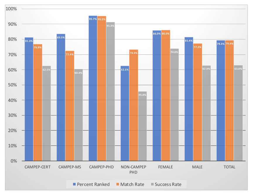 Figure 1. Percent ranked, match rate, and success rate for various subsets of applicants.