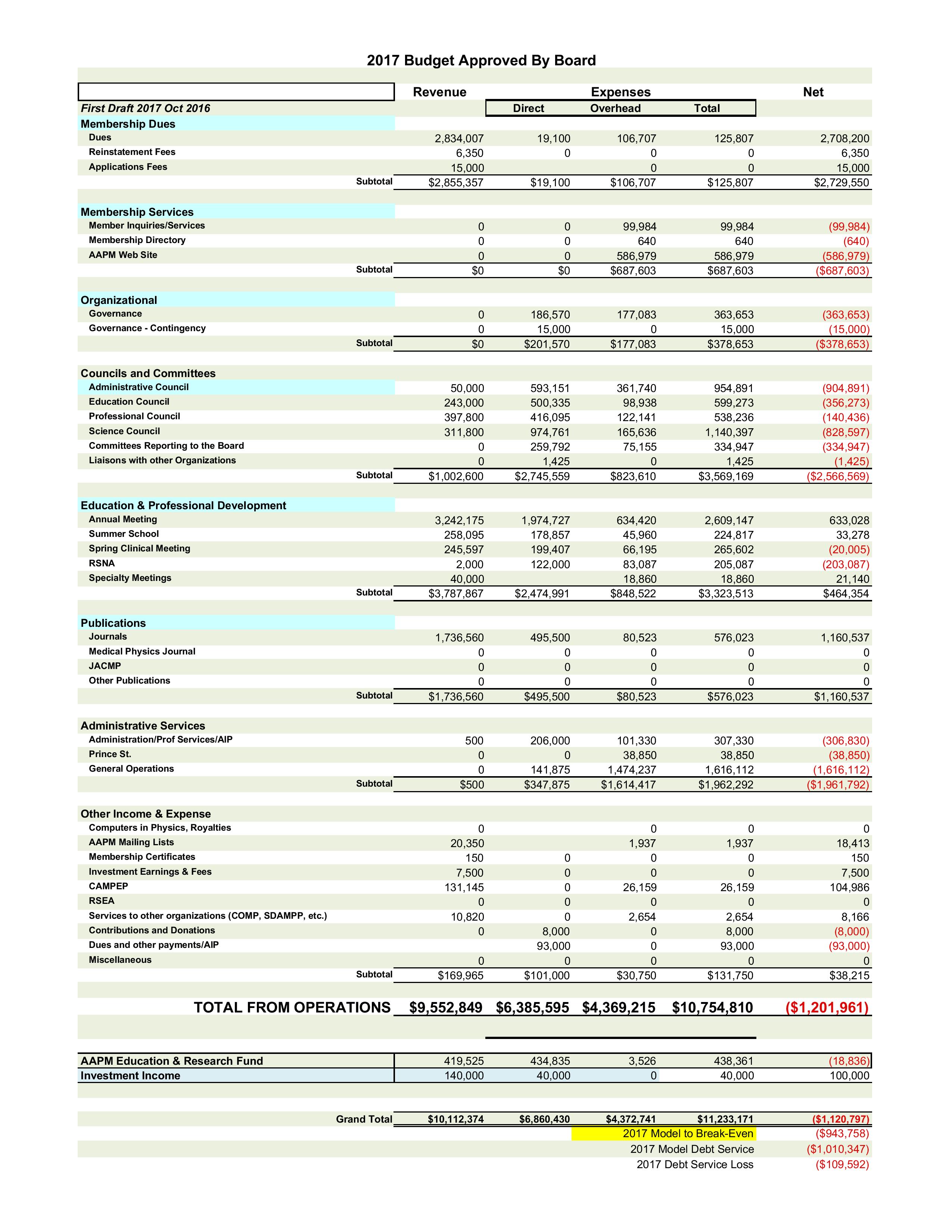 2017 Budget Approved By Board