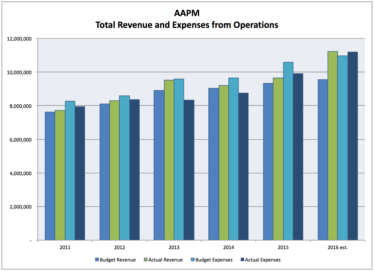 Total Revenue and Expenses from Operations